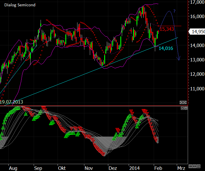 Dialog - Performancesieger 2007? 692261