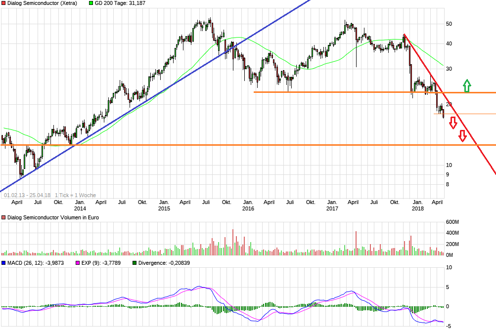 Dialog Semiconductor - weiter zu neuen Höhen 1051633