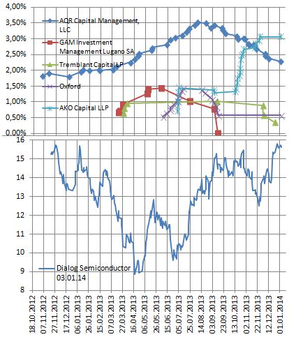 Dialog Semiconductor - weiter zu neuen Höhen 679059