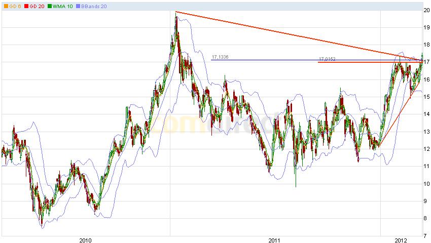 Dialog - Performancesieger 2007? 492750