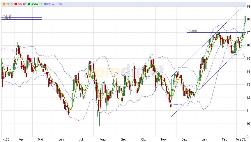 Dialog - Performancesieger 2007? 493038