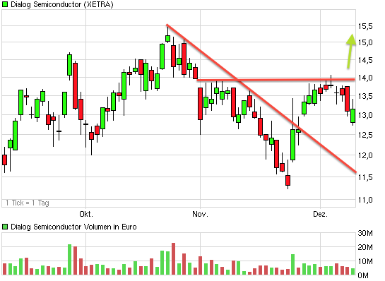 Dialog - Performancesieger 2007? 466199