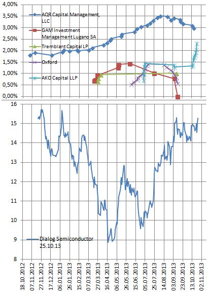 Dialog Semiconductor - weiter zu neuen Höhen 658013