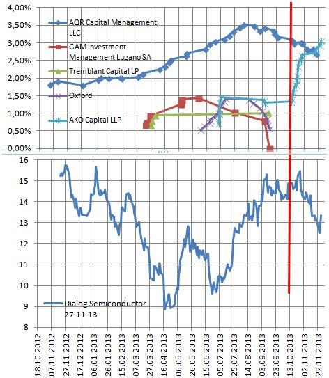 Dialog Semiconductor - weiter zu neuen Höhen 668811