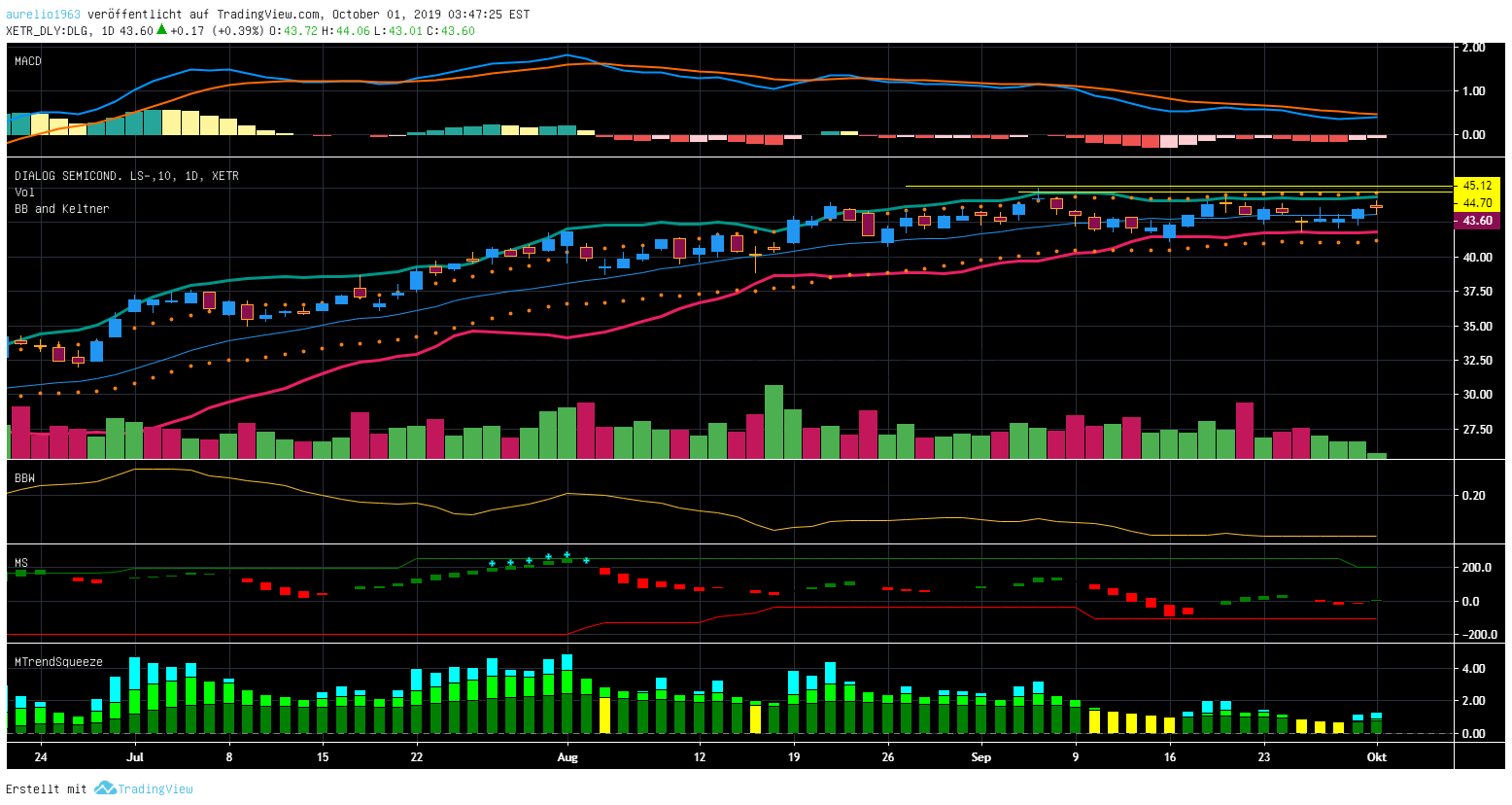 Dialog Semiconductor - weiter zu neuen Höhen 1136725