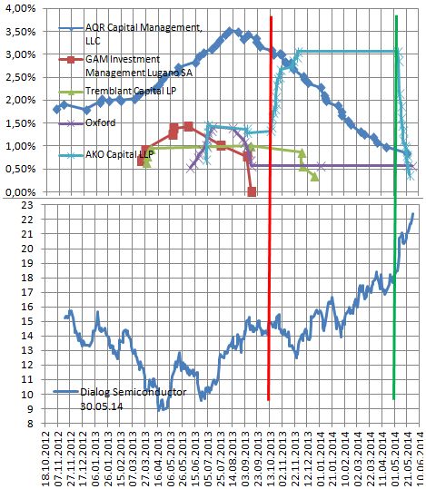 Dialog Semiconductor - weiter zu neuen Höhen 728101