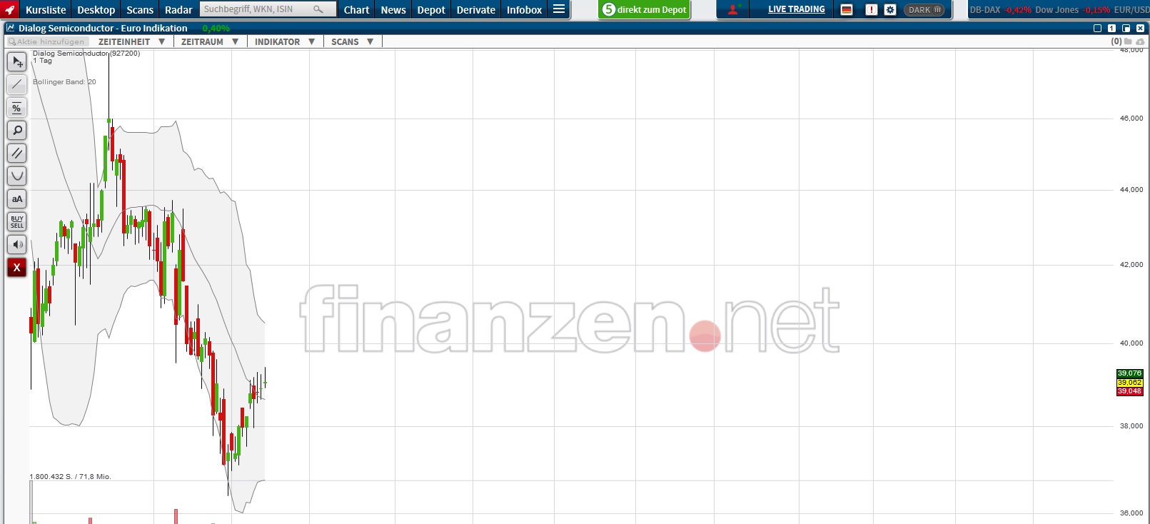 Dialog Semiconductor - weiter zu neuen Höhen 1001464