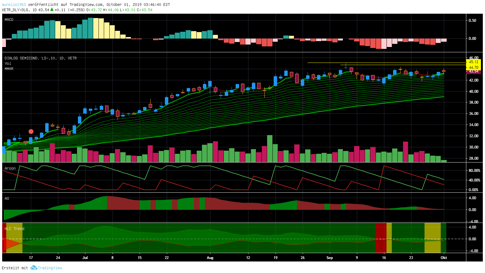 Dialog Semiconductor - weiter zu neuen Höhen 1136724