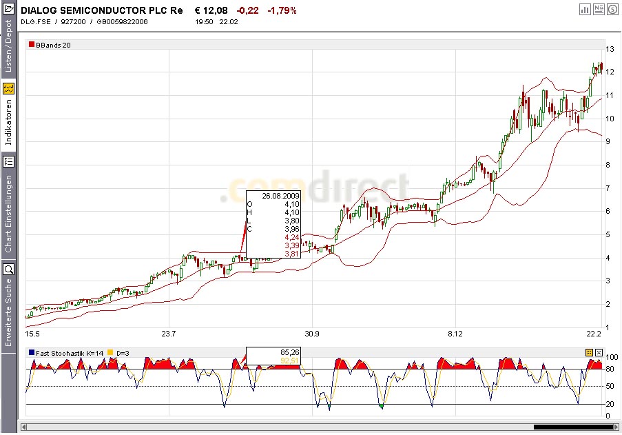 Dialog - Performancesieger 2007? 301467