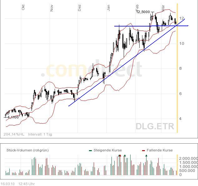 Dialog - Performancesieger 2007? 306849