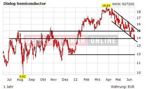 Dialog - Performancesieger 2007? 516156