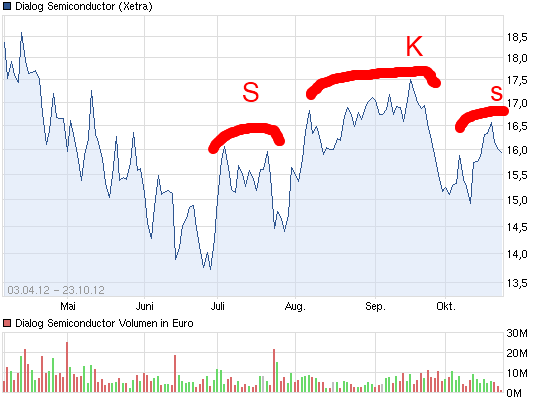 Dialog - Performancesieger 2007? 546709