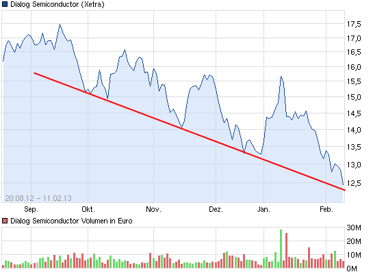 Dialog - Performancesieger 2007? 577618