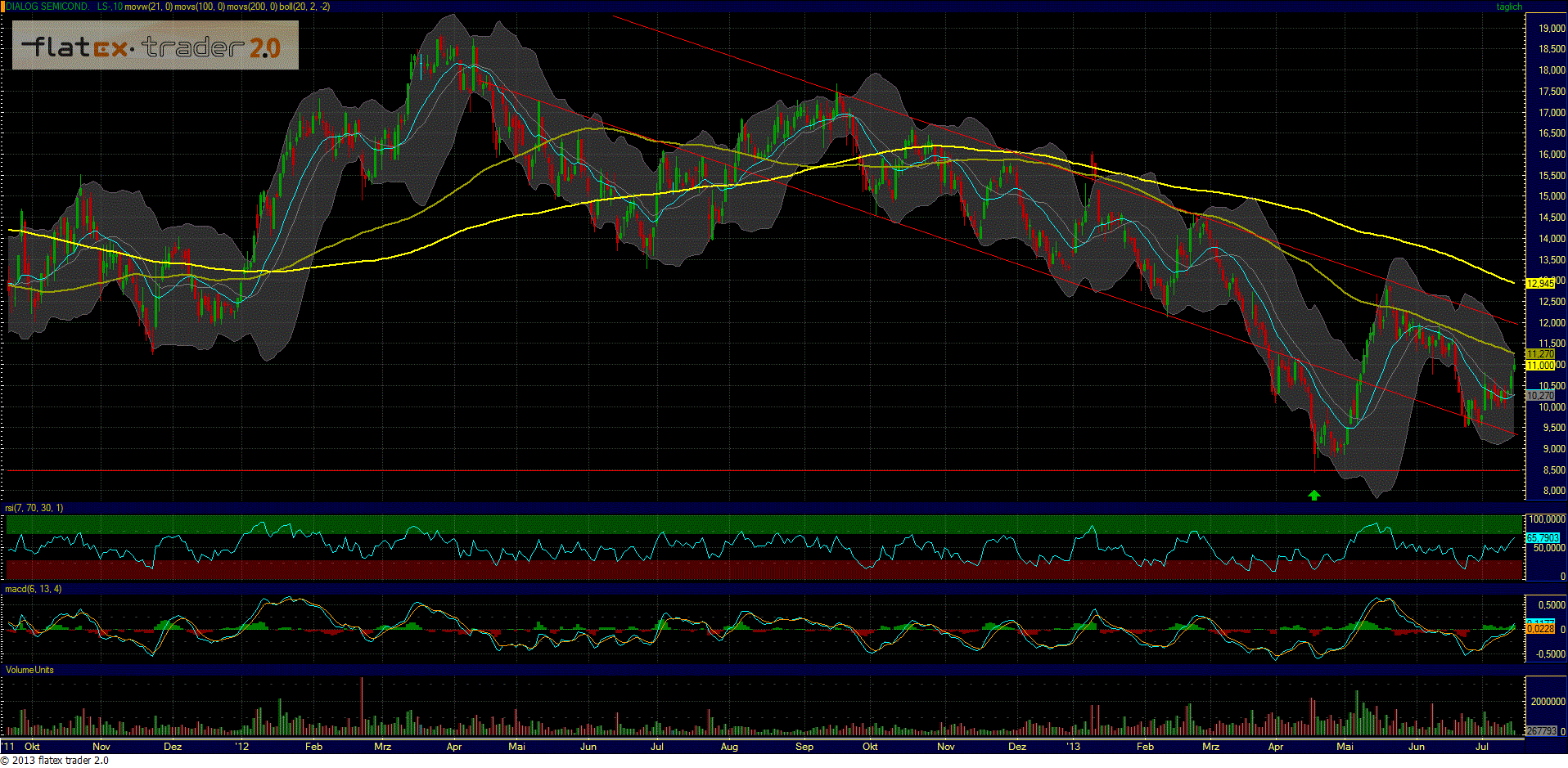 Dialog Semiconductor - weiter zu neuen Höhen 624024