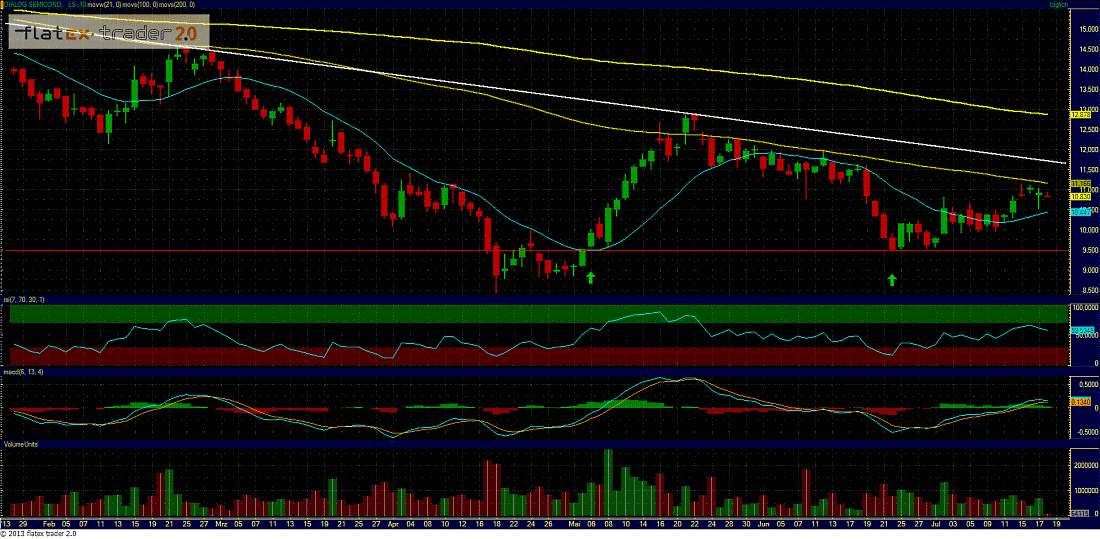 Dialog Semiconductor - weiter zu neuen Höhen 625011