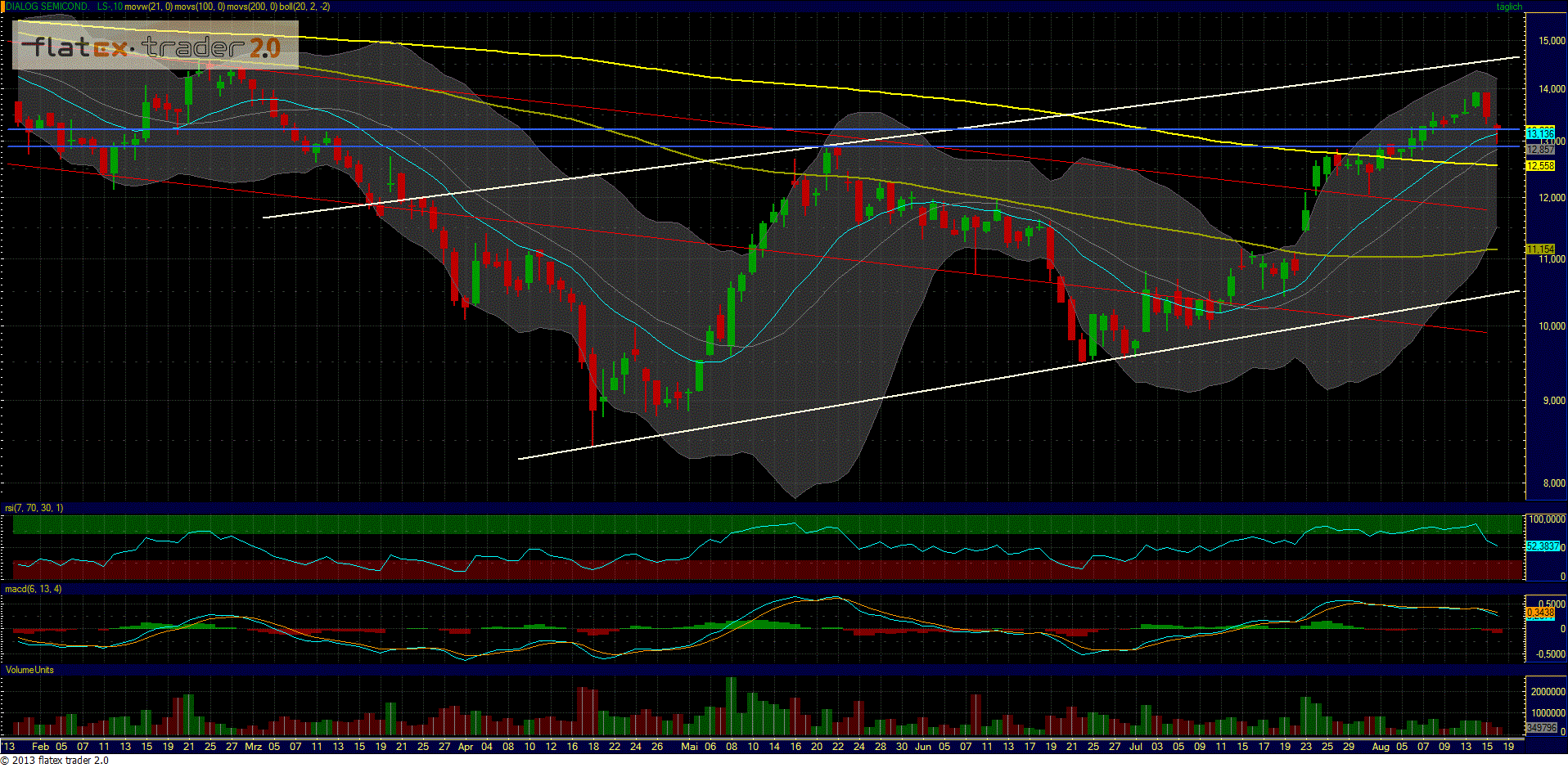 Dialog Semiconductor - weiter zu neuen Höhen 634869