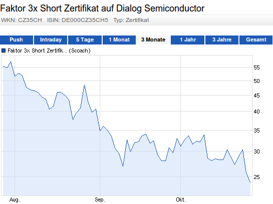 Dialog - Performancesieger 2007? 657602