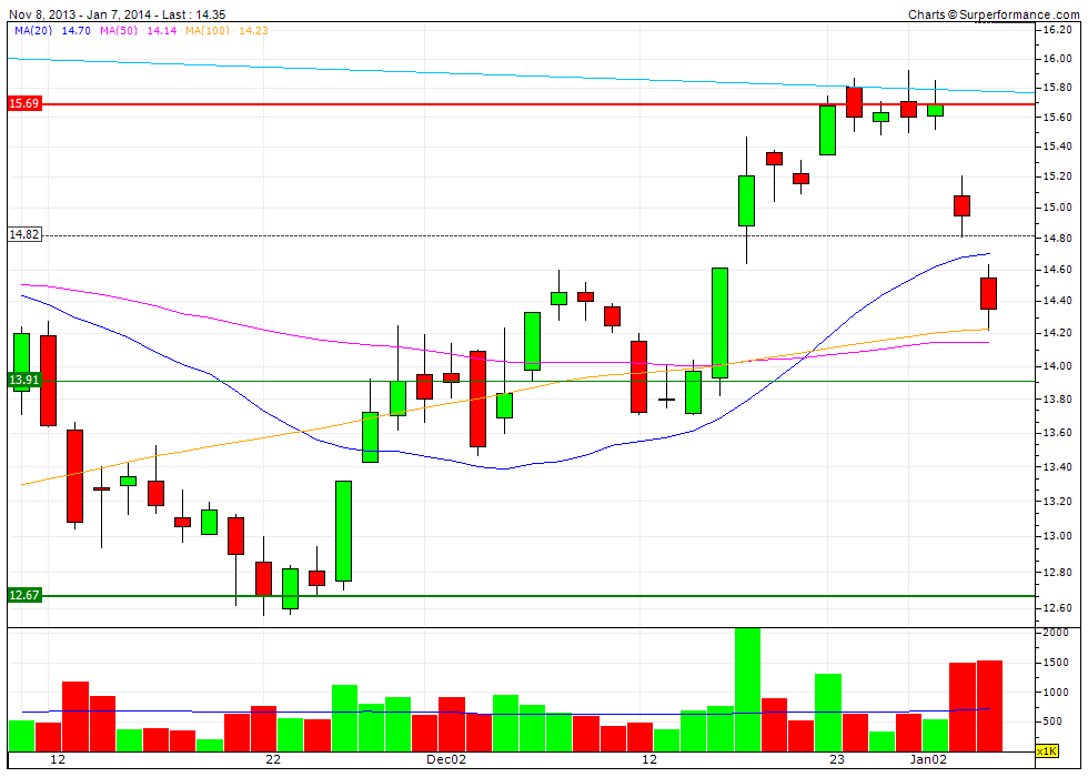 Dialog Semiconductor - weiter zu neuen Höhen 679811