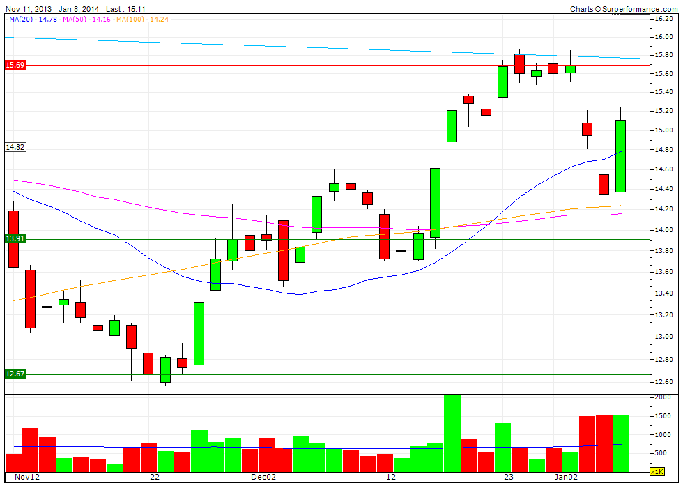 Dialog Semiconductor - weiter zu neuen Höhen 680203