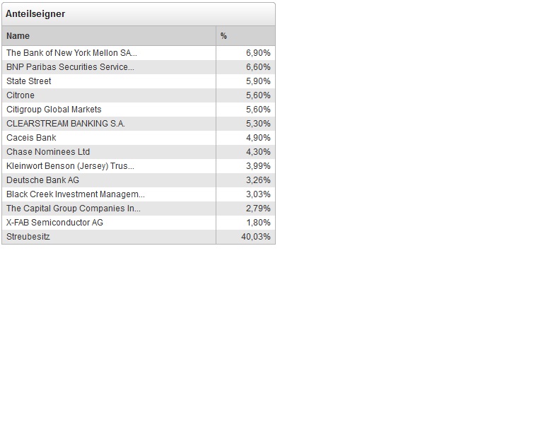 Dialog Semiconductor - weiter zu neuen Höhen 596849