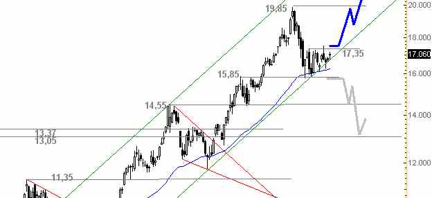 Dialog - Performancesieger 2007? 379249