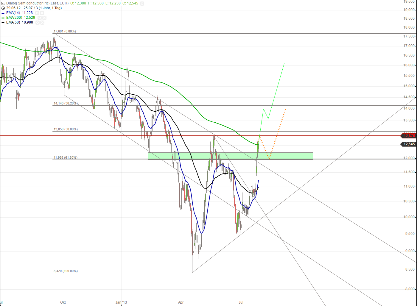 Dialog Semiconductor - weiter zu neuen Höhen 627283