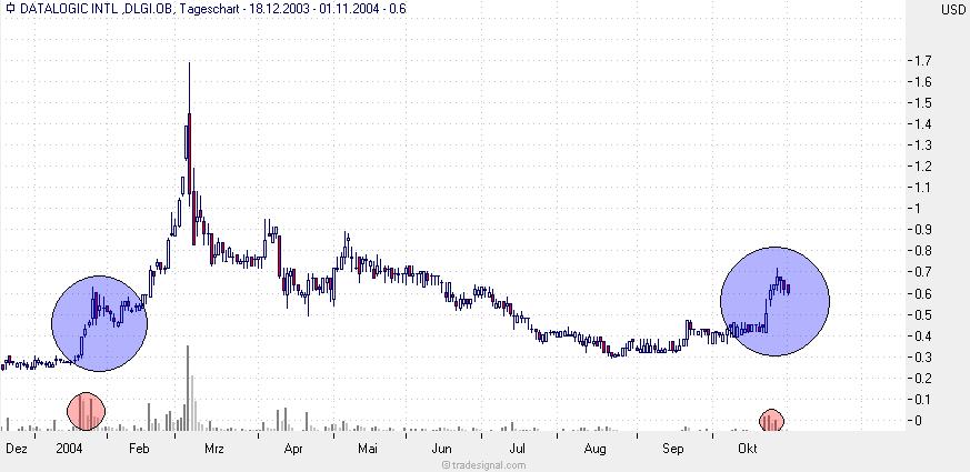 DLGI für OTC-Freunde (779612) 2243