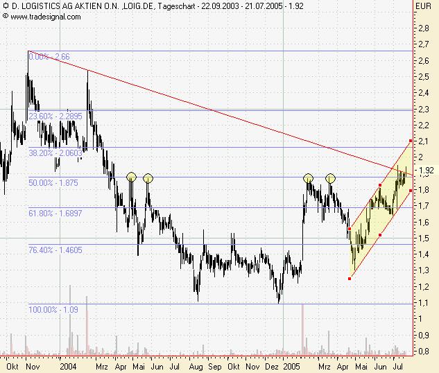 D-Logistik *Achtung es geht erst lost* 11534