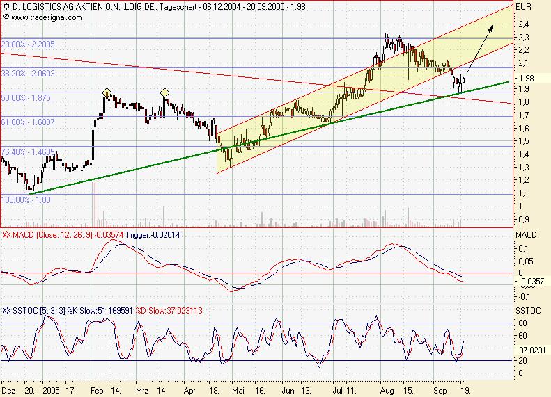 D-Logistik *Achtung es geht erst lost* 15848