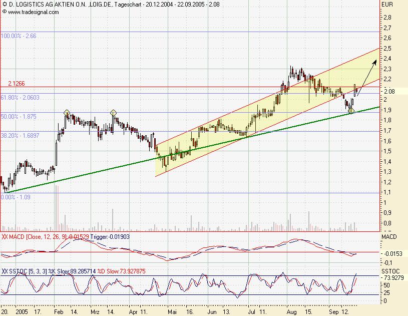D-Logistik *Achtung es geht erst lost* 15984