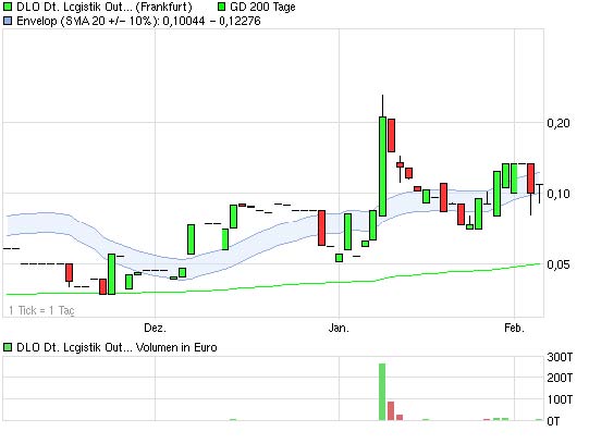 ## Der 500%-Aktientipp ## 378375