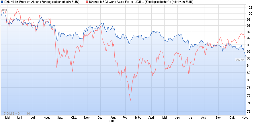 Dirk Müller Fond, kann MR. DAX mehr als nur reden? 950200