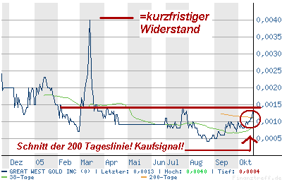 **Hot Stock Pflichtinvest. GREAT WEST GOLD INC. ** 18072