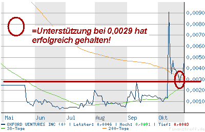 Oxford Ventures. Die zweite Renovo nur besser? 18557