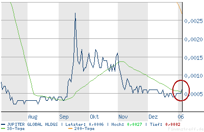 **Absolutes Hot-Stock-Pflichtinvestment ** 25046