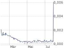Maximale Chance! Renovo Holdings. Market-Cap 53 K 12225