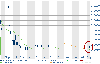 Maximale Chance! Renovo Holdings. Market-Cap 53 K 13386