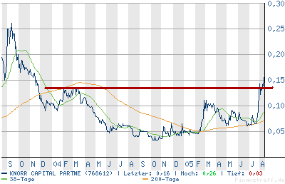 ** Knorr Capital Partner AG explodiert gleich ** 13414