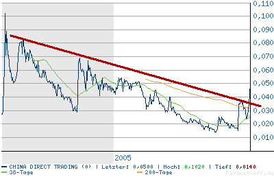 ** Diese Firma profitiert vom Hurricane Katrina ** 16181