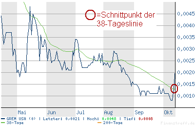Heutiger OTC-Zock! Blockbusternews bei GREM USA. 17637