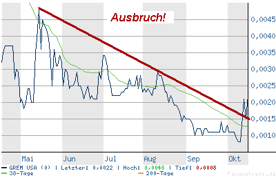 Heutiger OTC-Zock! Blockbusternews bei GREM USA. 17838