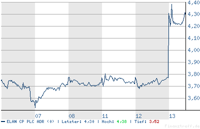 ELAN CORP. Nachbörslich +22% 7079