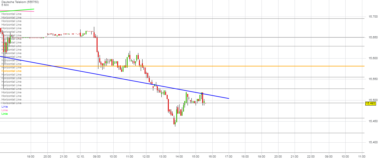 Deutsche Telekom Tages-Trading 1017482