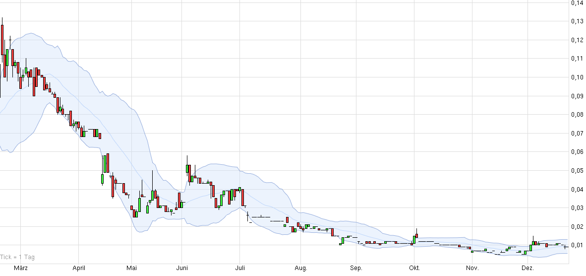 Epoxy (EPXY) aus charttechnischer Sicht 880187