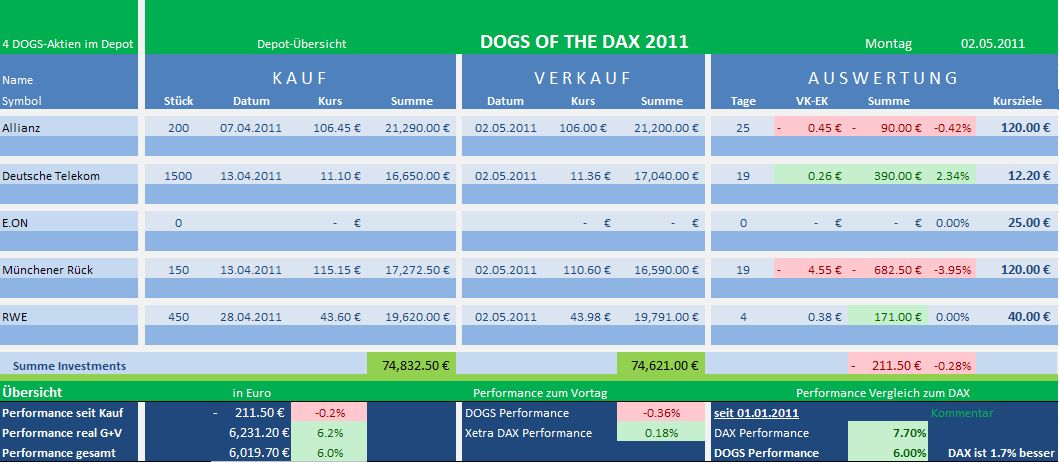Dogs of the Dax 2011 399516