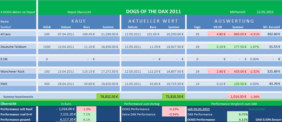 Dogs of the Dax 2011 402292