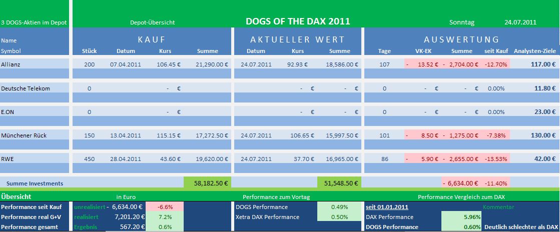 Dogs of the Dax 2011 423819