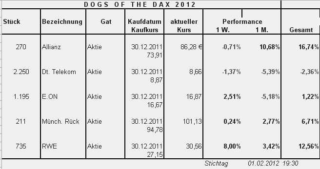 Dogs of the Dax 2011 481524