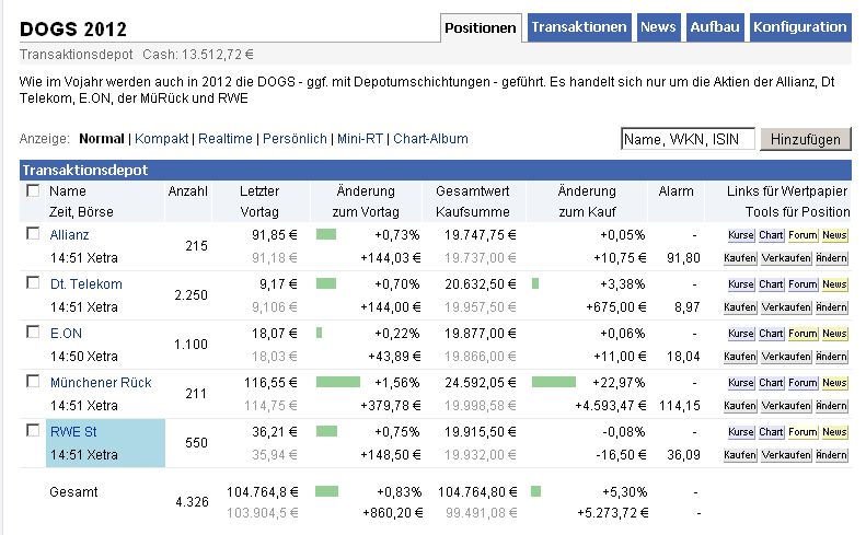 Dogs of the Dax 2011 495592