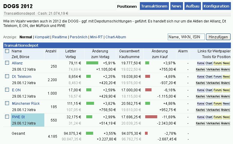 Dogs of the Dax 2011 519162